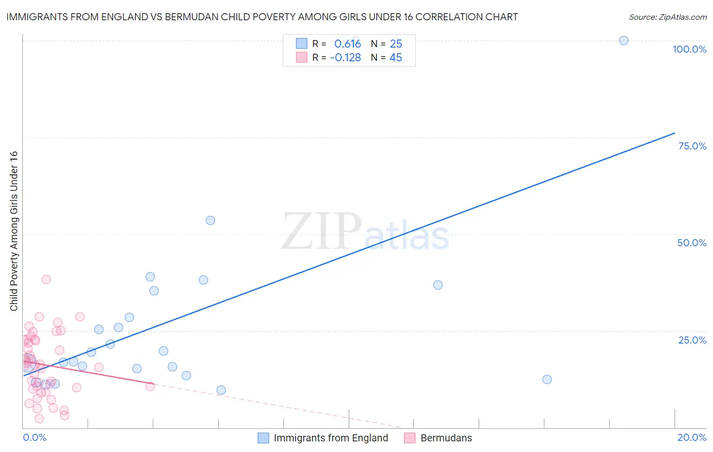 Immigrants from England vs Bermudan Child Poverty Among Girls Under 16