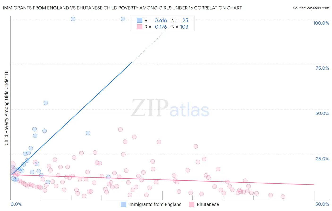 Immigrants from England vs Bhutanese Child Poverty Among Girls Under 16