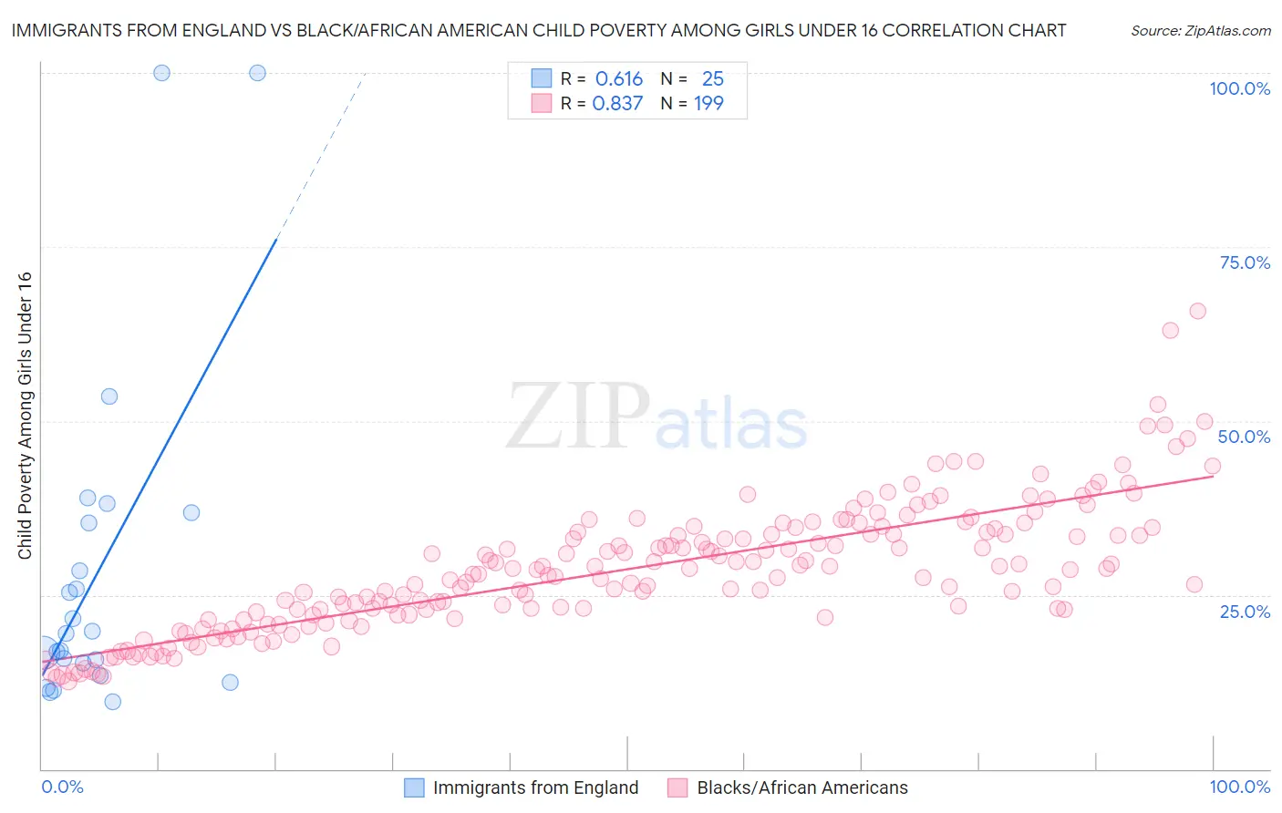 Immigrants from England vs Black/African American Child Poverty Among Girls Under 16