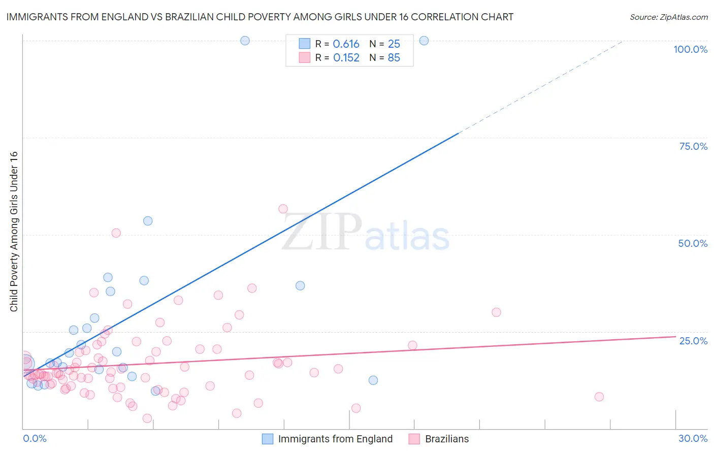 Immigrants from England vs Brazilian Child Poverty Among Girls Under 16