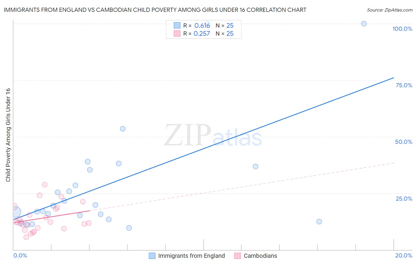 Immigrants from England vs Cambodian Child Poverty Among Girls Under 16