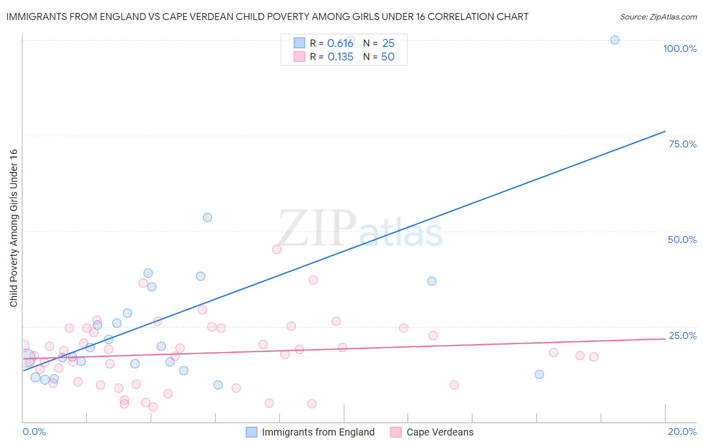 Immigrants from England vs Cape Verdean Child Poverty Among Girls Under 16