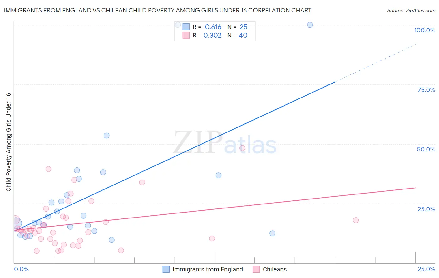 Immigrants from England vs Chilean Child Poverty Among Girls Under 16