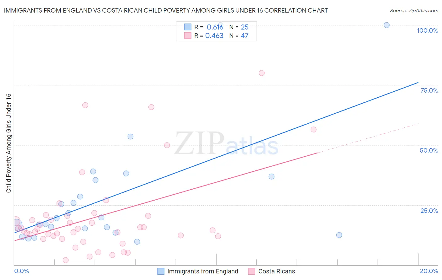 Immigrants from England vs Costa Rican Child Poverty Among Girls Under 16