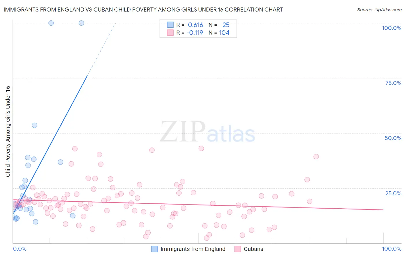 Immigrants from England vs Cuban Child Poverty Among Girls Under 16