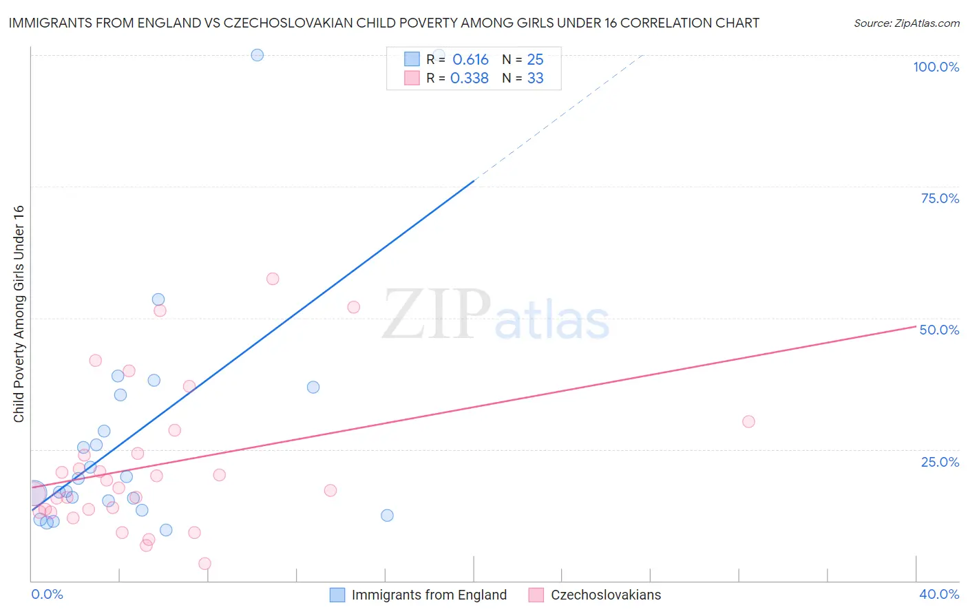 Immigrants from England vs Czechoslovakian Child Poverty Among Girls Under 16