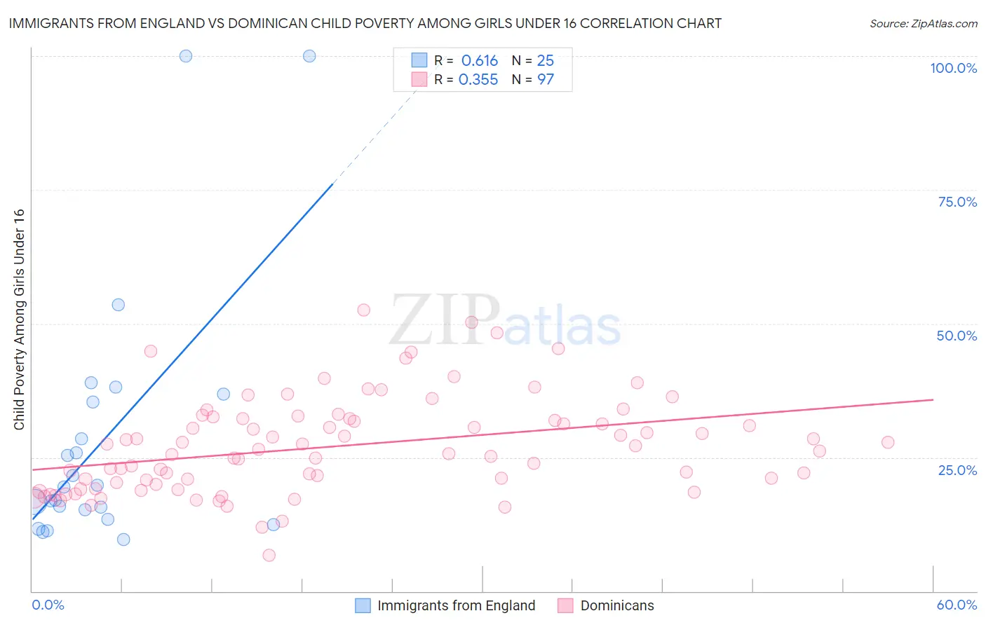 Immigrants from England vs Dominican Child Poverty Among Girls Under 16