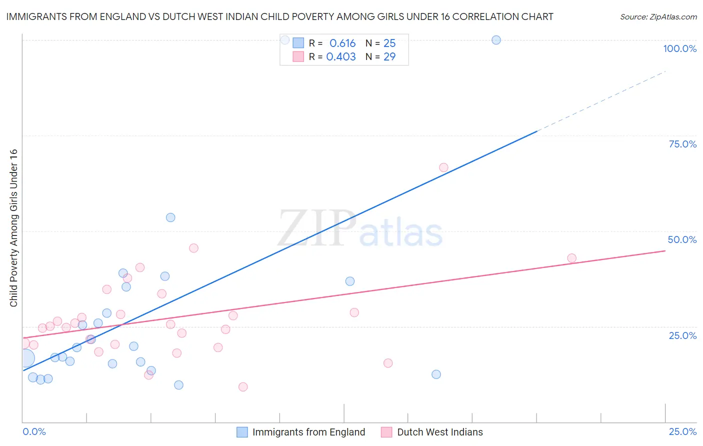 Immigrants from England vs Dutch West Indian Child Poverty Among Girls Under 16