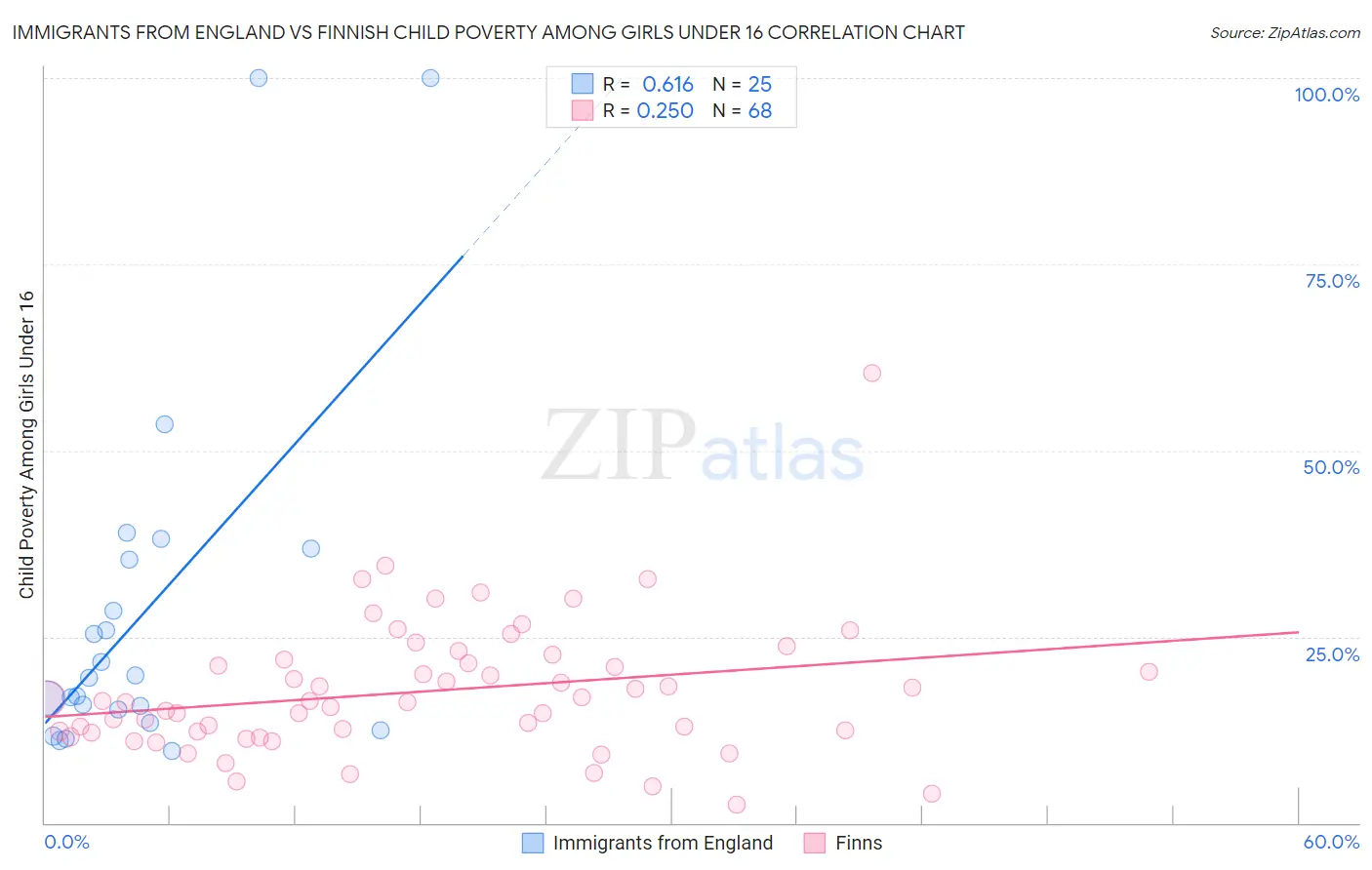 Immigrants from England vs Finnish Child Poverty Among Girls Under 16