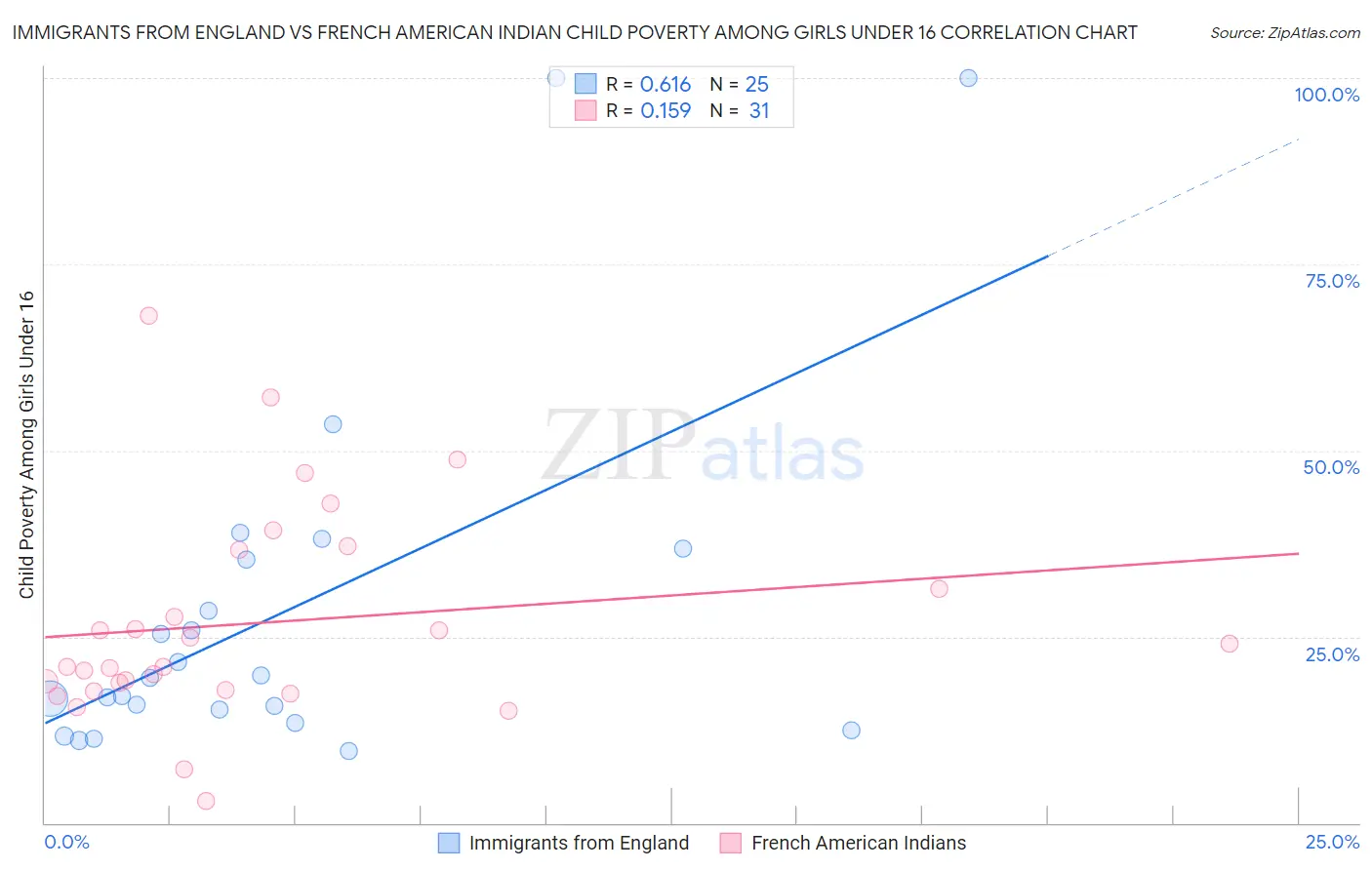 Immigrants from England vs French American Indian Child Poverty Among Girls Under 16