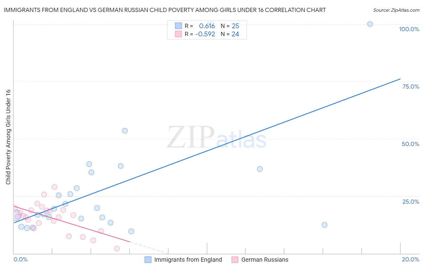 Immigrants from England vs German Russian Child Poverty Among Girls Under 16