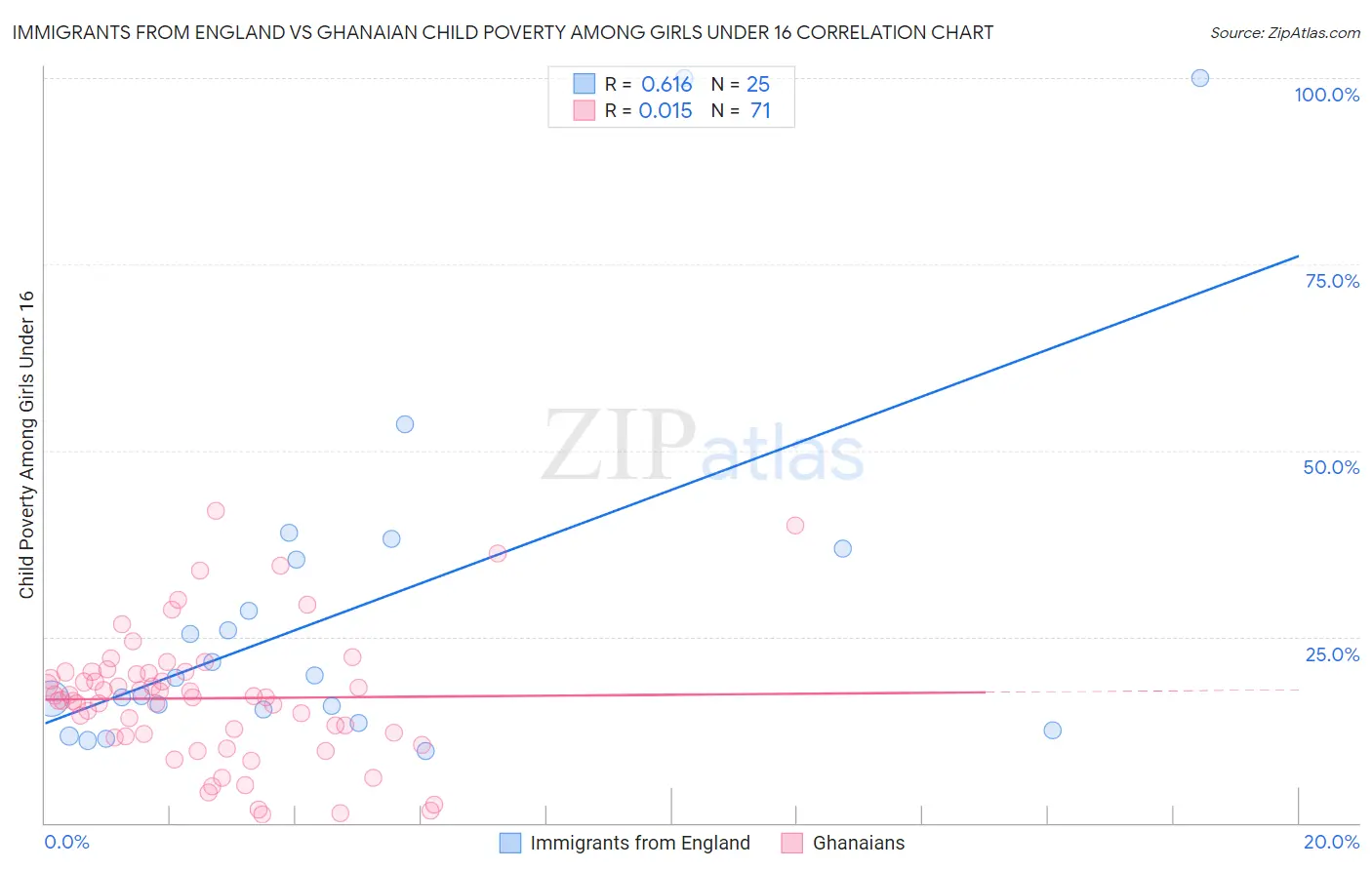 Immigrants from England vs Ghanaian Child Poverty Among Girls Under 16