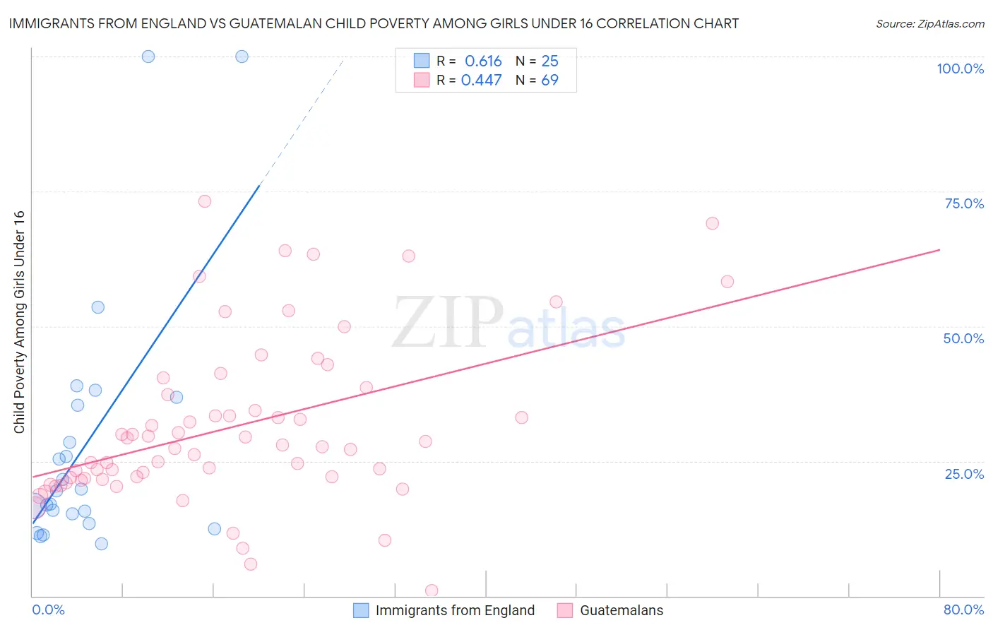 Immigrants from England vs Guatemalan Child Poverty Among Girls Under 16