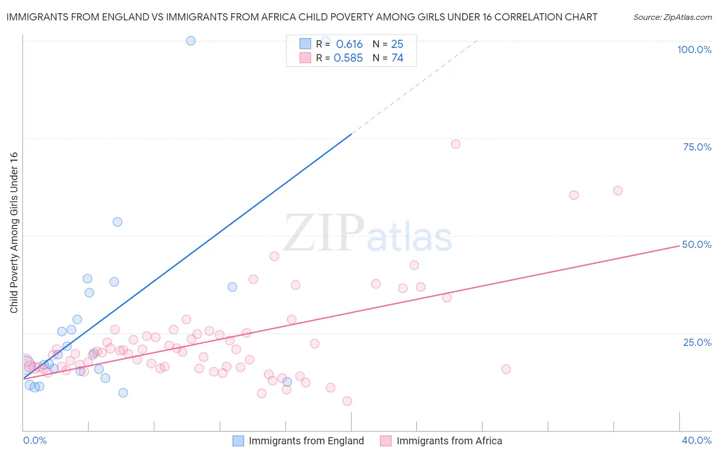 Immigrants from England vs Immigrants from Africa Child Poverty Among Girls Under 16