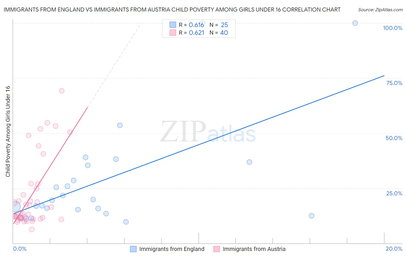 Immigrants from England vs Immigrants from Austria Child Poverty Among Girls Under 16