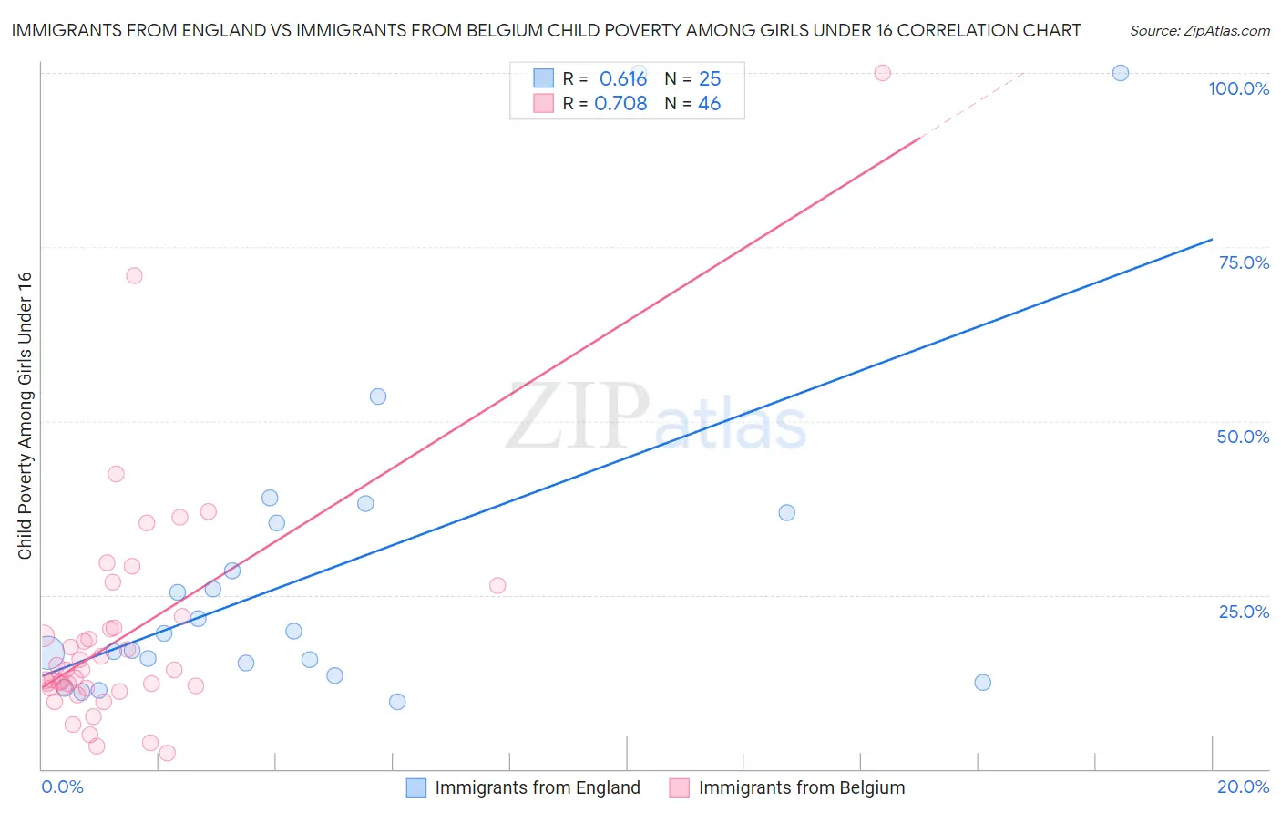 Immigrants from England vs Immigrants from Belgium Child Poverty Among Girls Under 16