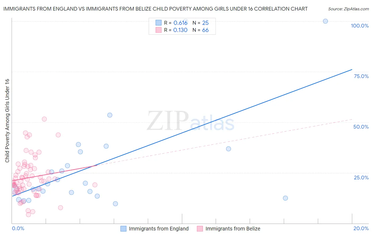 Immigrants from England vs Immigrants from Belize Child Poverty Among Girls Under 16