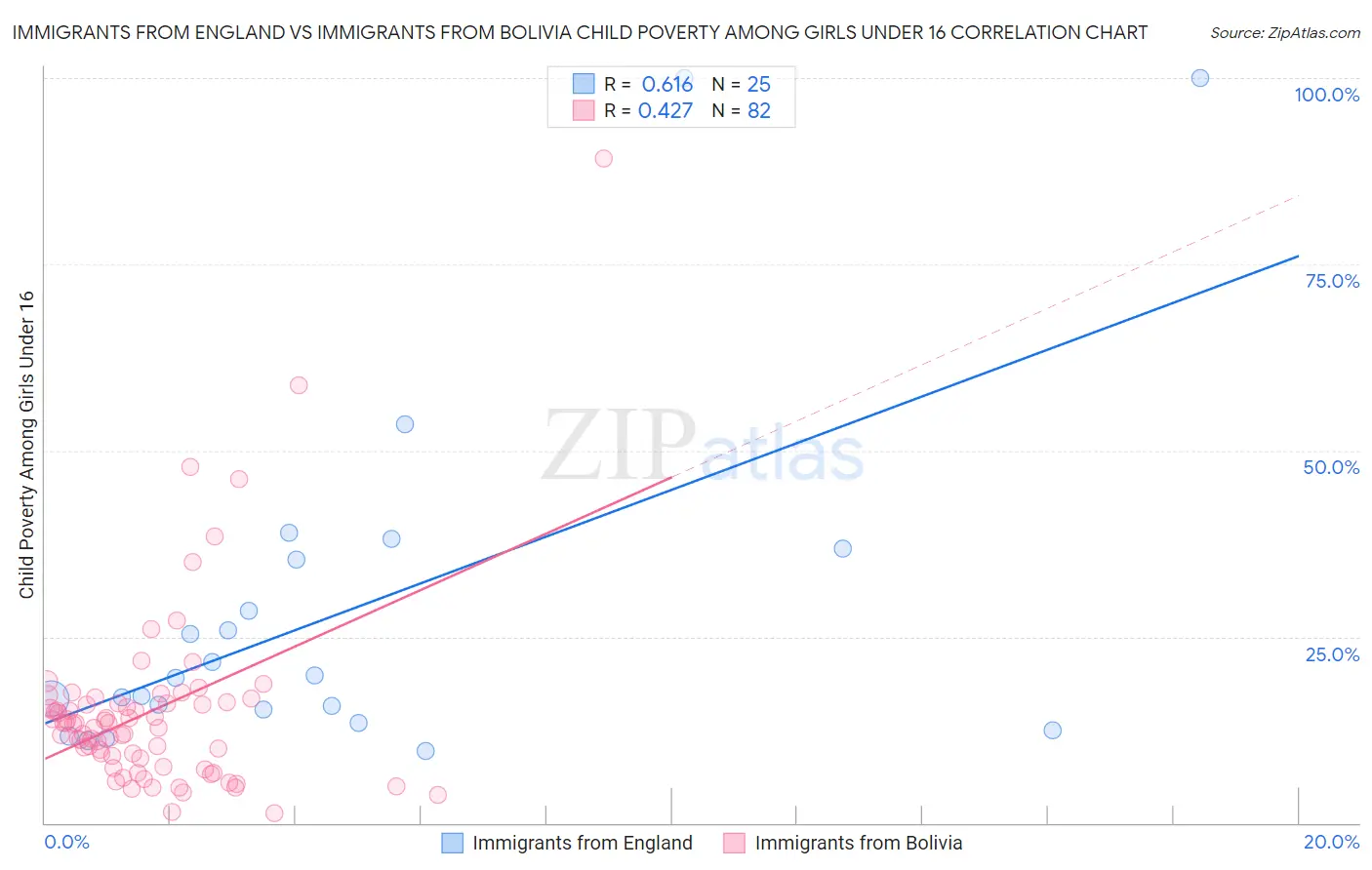 Immigrants from England vs Immigrants from Bolivia Child Poverty Among Girls Under 16