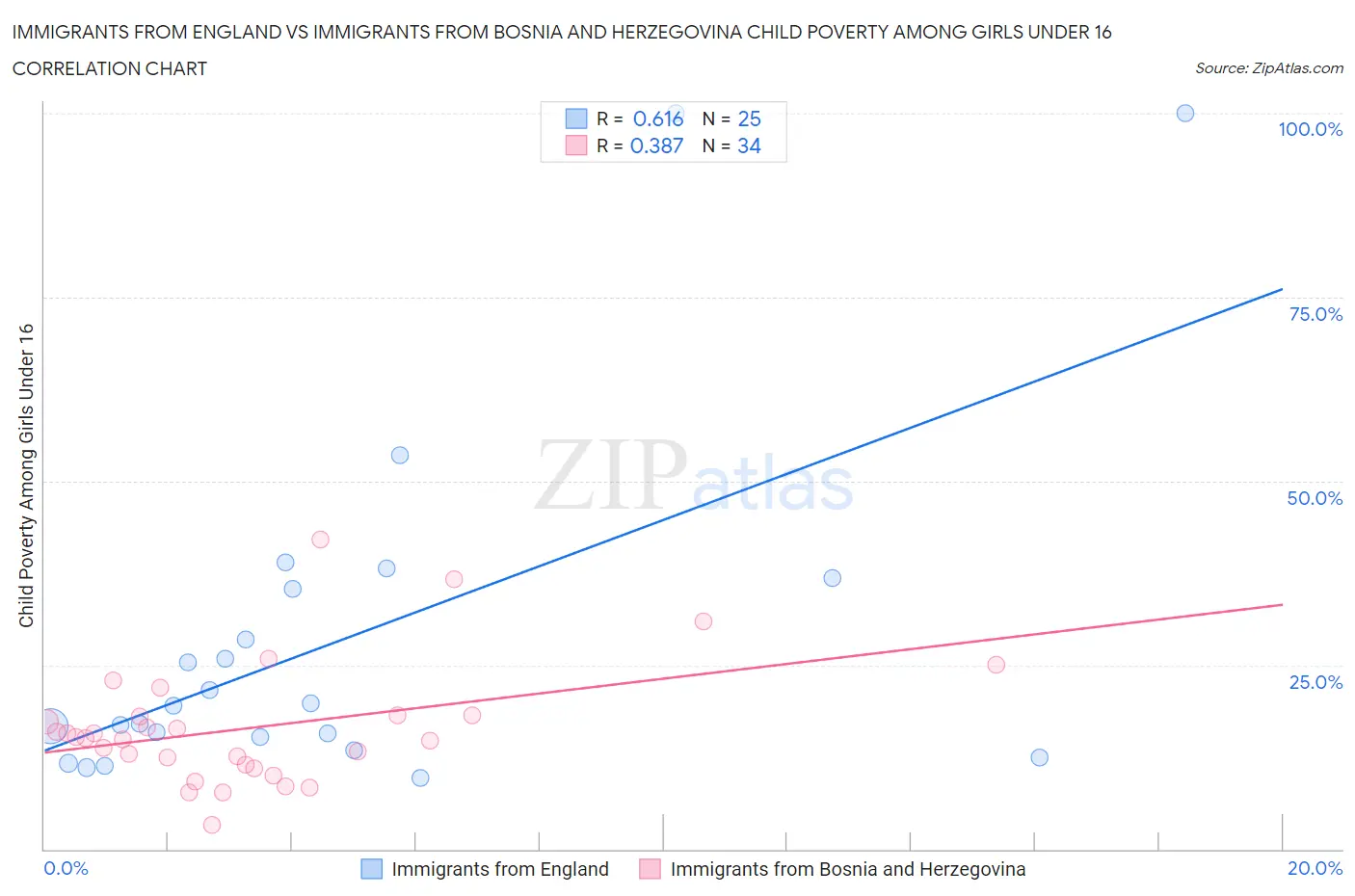 Immigrants from England vs Immigrants from Bosnia and Herzegovina Child Poverty Among Girls Under 16