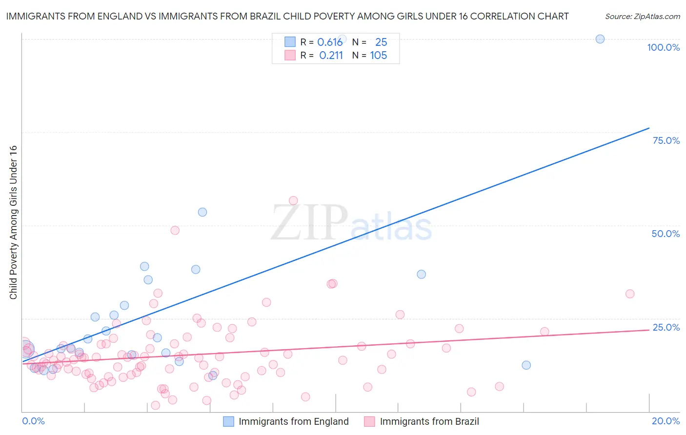 Immigrants from England vs Immigrants from Brazil Child Poverty Among Girls Under 16