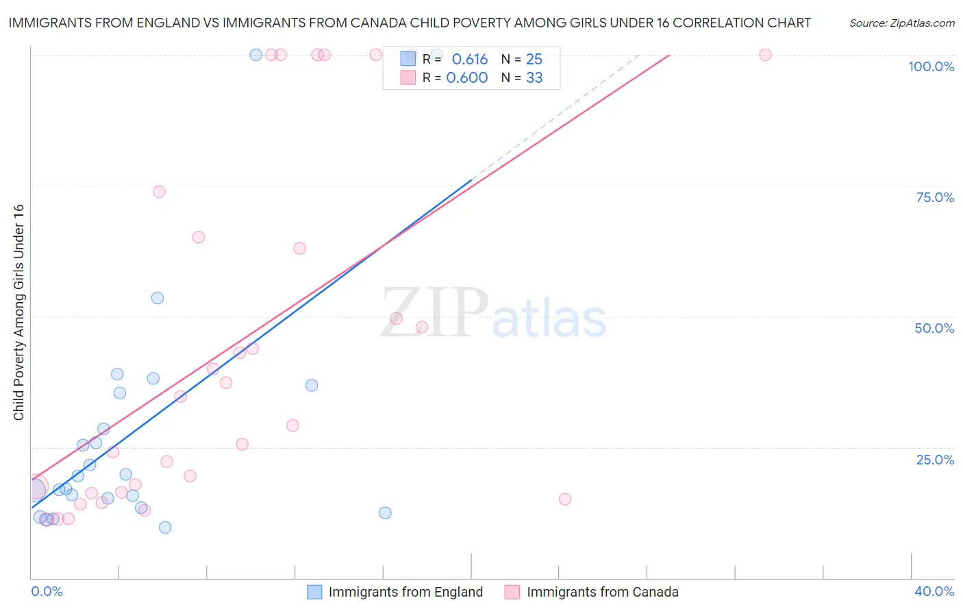 Immigrants from England vs Immigrants from Canada Child Poverty Among Girls Under 16