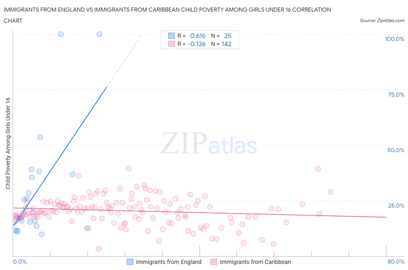 Immigrants from England vs Immigrants from Caribbean Child Poverty Among Girls Under 16