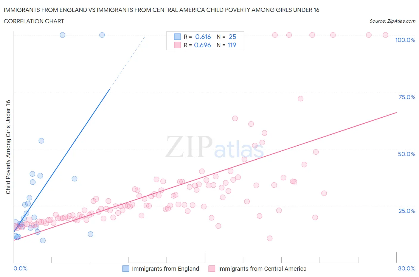 Immigrants from England vs Immigrants from Central America Child Poverty Among Girls Under 16