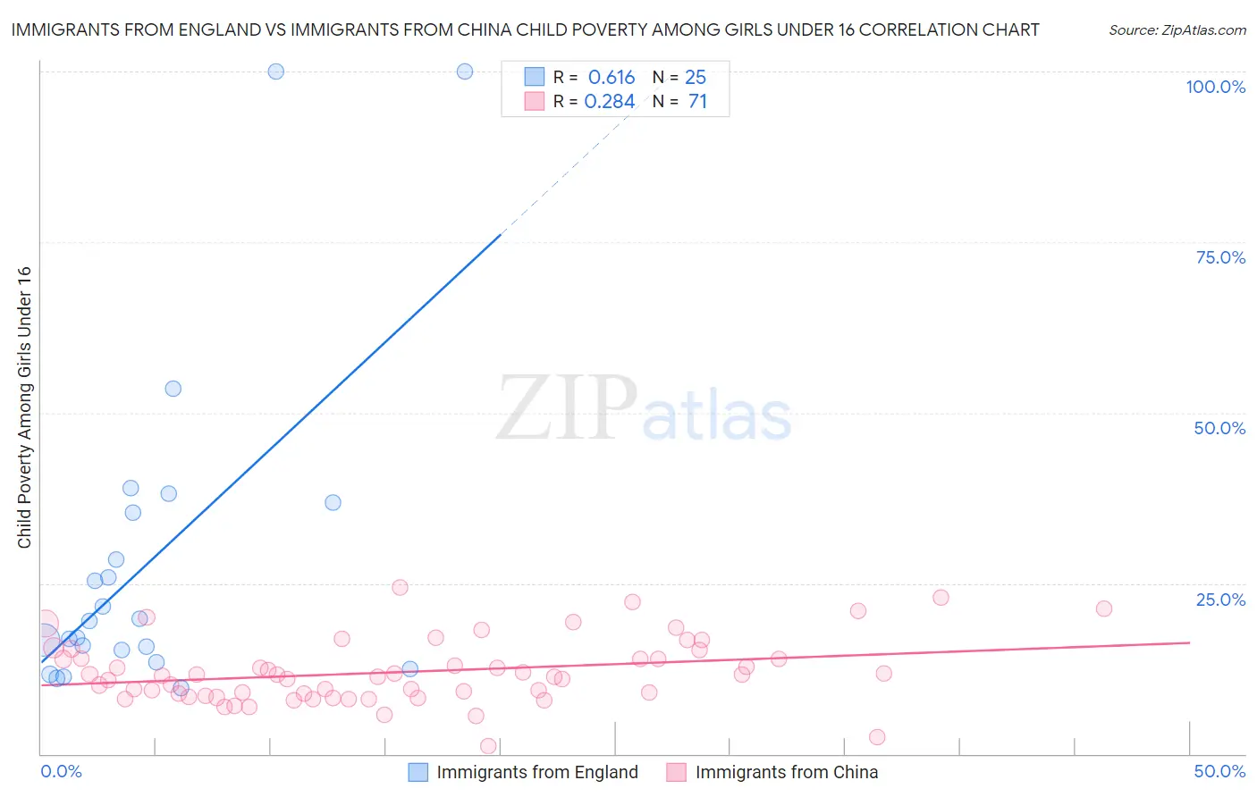 Immigrants from England vs Immigrants from China Child Poverty Among Girls Under 16