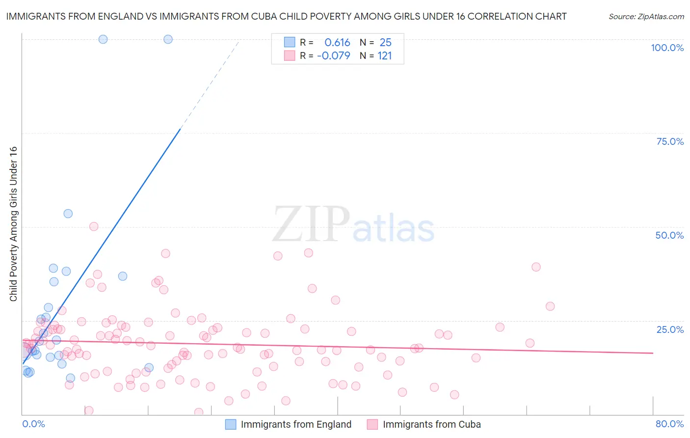 Immigrants from England vs Immigrants from Cuba Child Poverty Among Girls Under 16