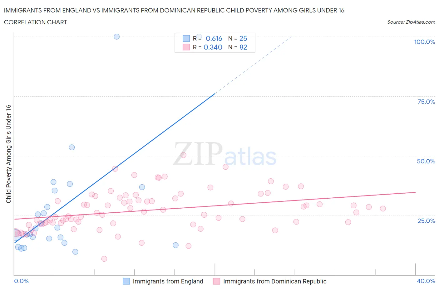 Immigrants from England vs Immigrants from Dominican Republic Child Poverty Among Girls Under 16