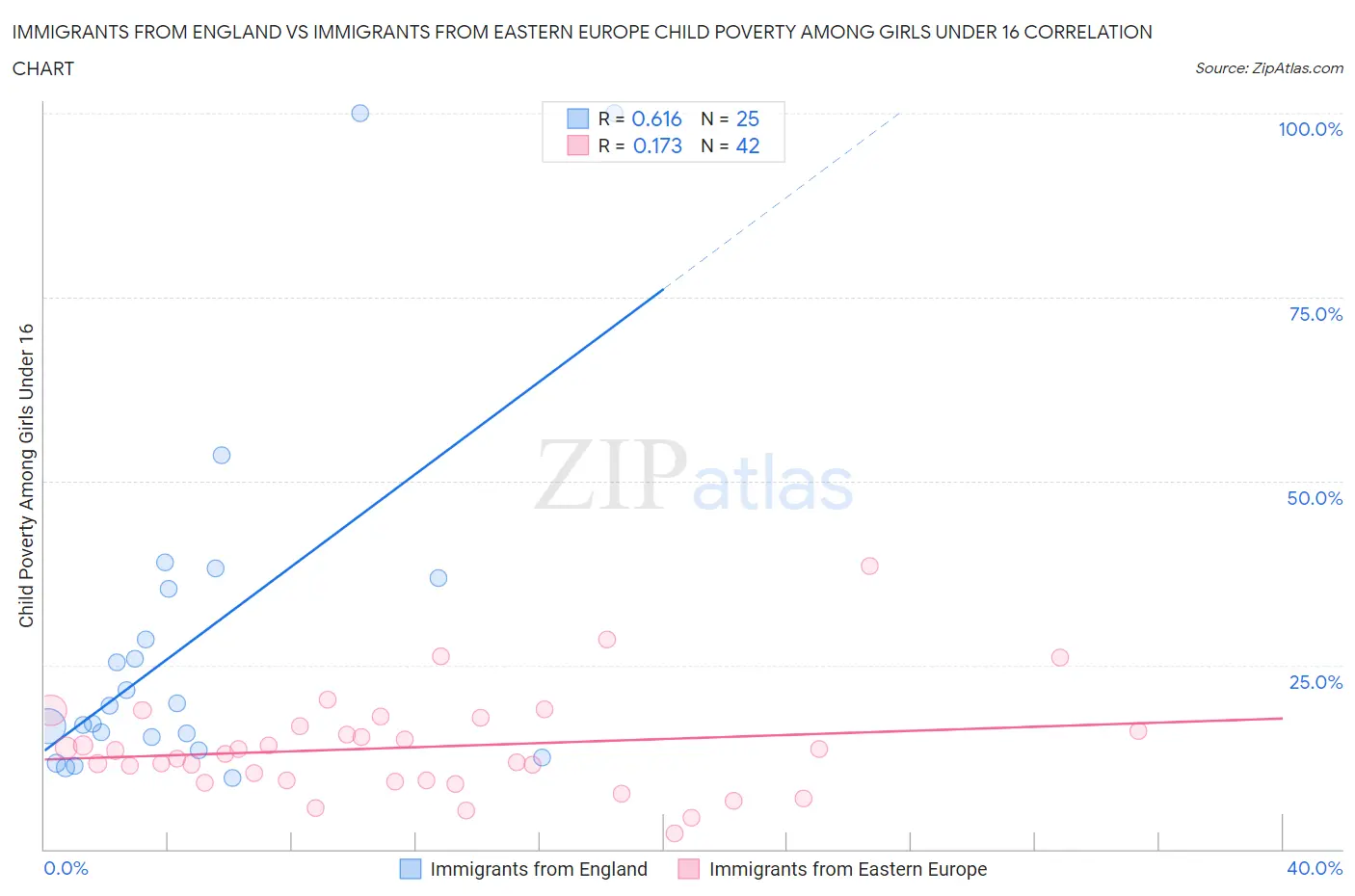 Immigrants from England vs Immigrants from Eastern Europe Child Poverty Among Girls Under 16