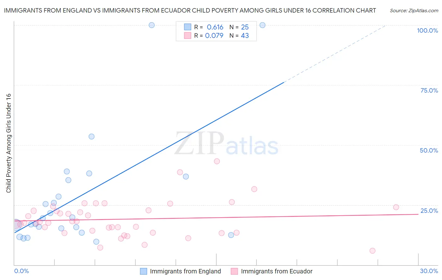 Immigrants from England vs Immigrants from Ecuador Child Poverty Among Girls Under 16