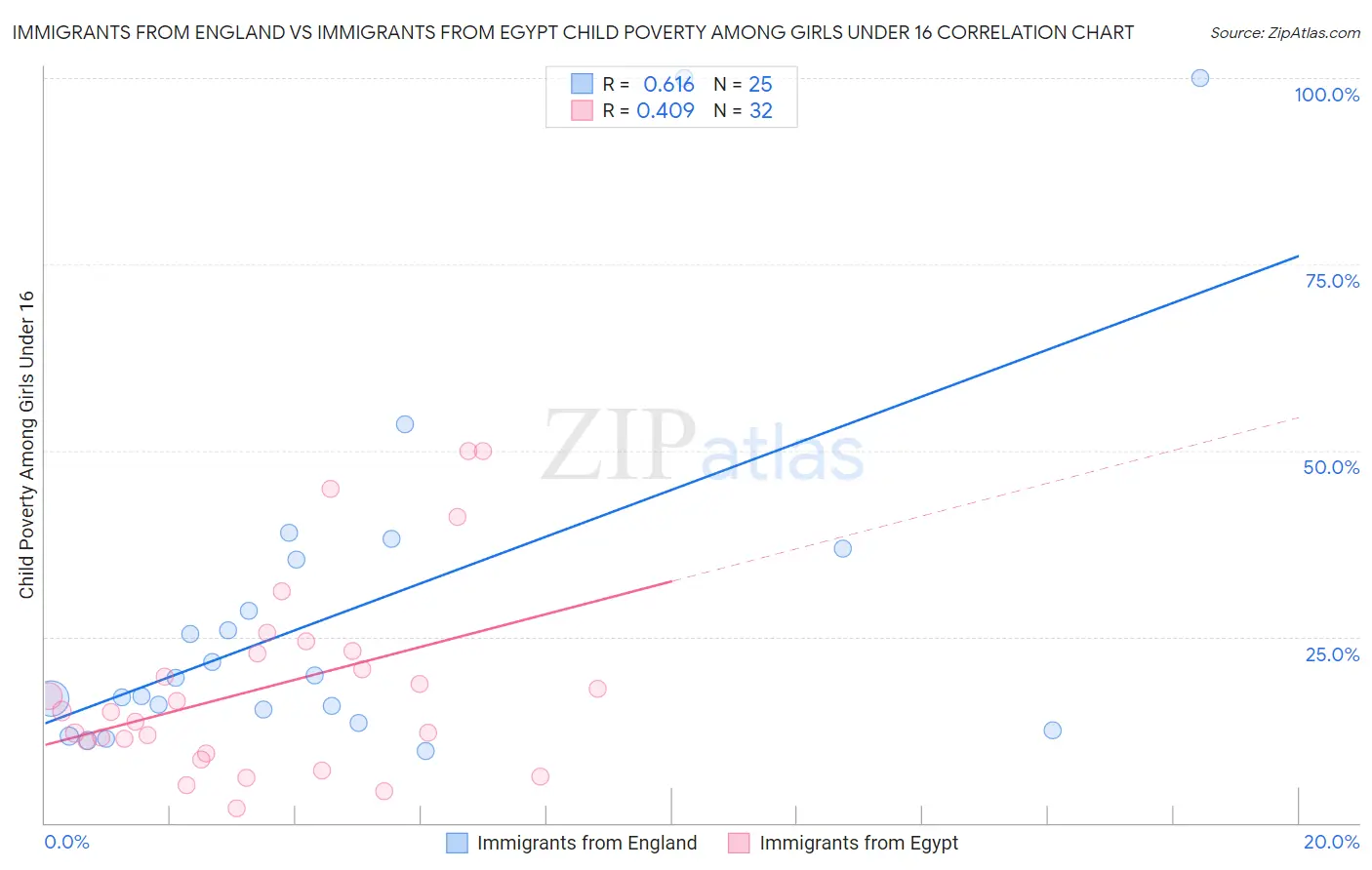 Immigrants from England vs Immigrants from Egypt Child Poverty Among Girls Under 16