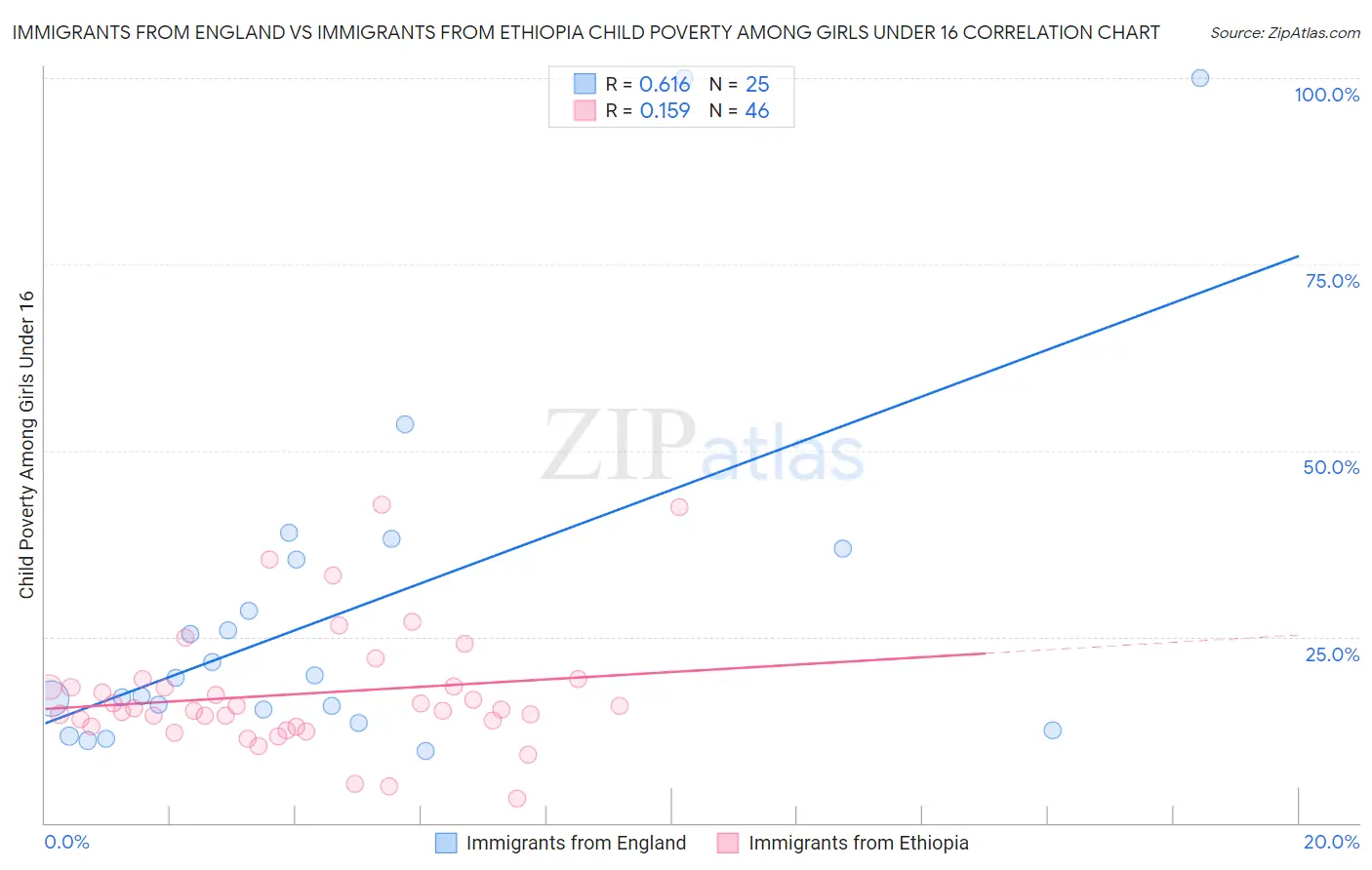 Immigrants from England vs Immigrants from Ethiopia Child Poverty Among Girls Under 16