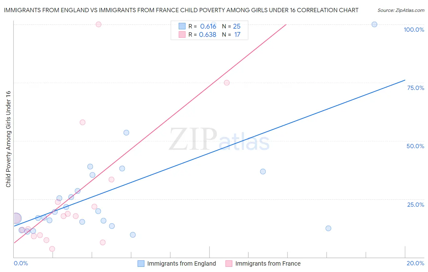 Immigrants from England vs Immigrants from France Child Poverty Among Girls Under 16