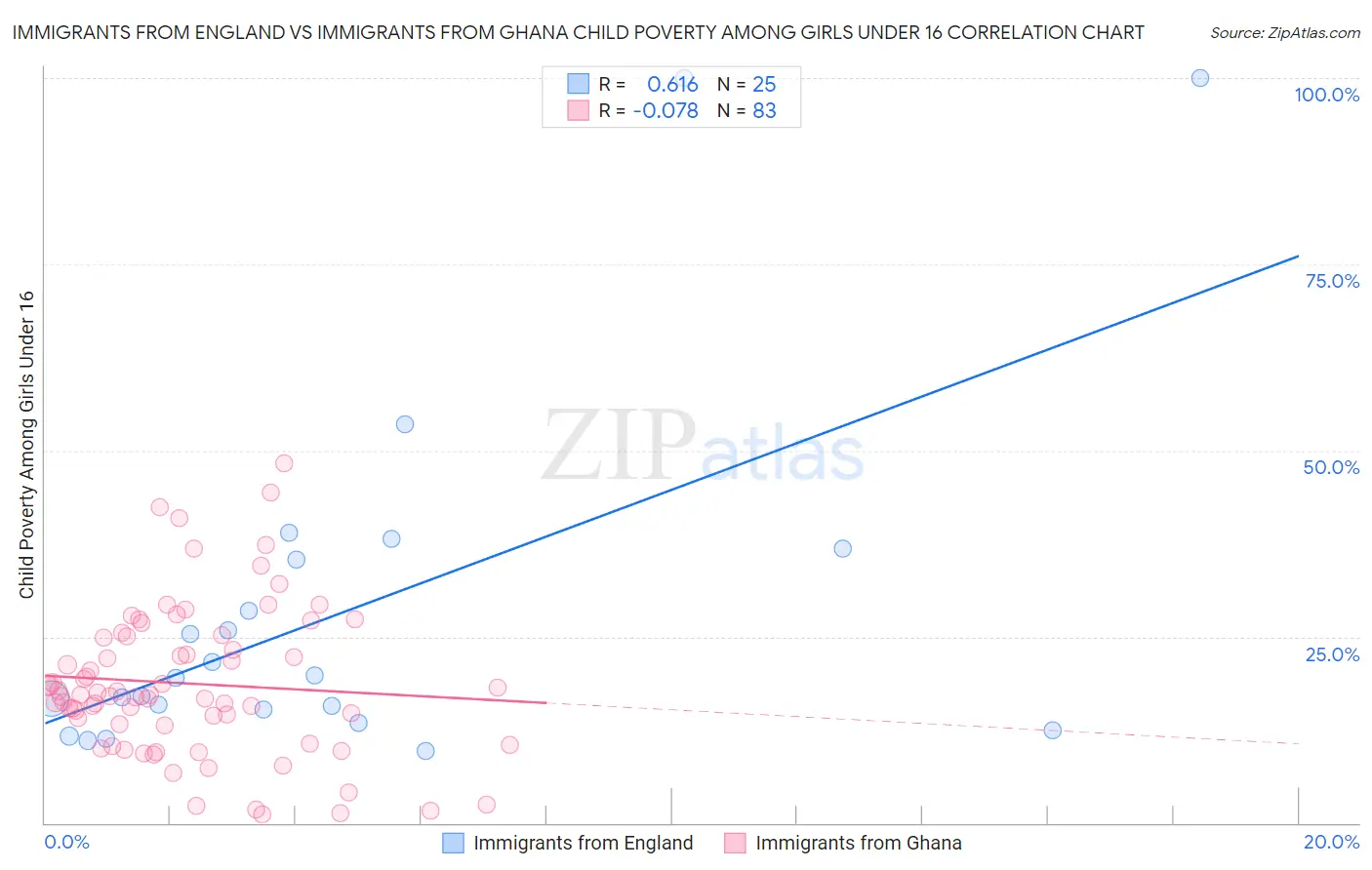 Immigrants from England vs Immigrants from Ghana Child Poverty Among Girls Under 16