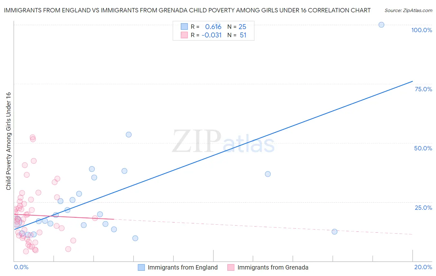 Immigrants from England vs Immigrants from Grenada Child Poverty Among Girls Under 16