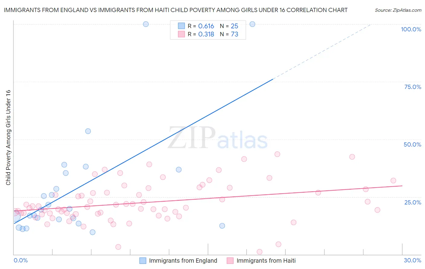 Immigrants from England vs Immigrants from Haiti Child Poverty Among Girls Under 16