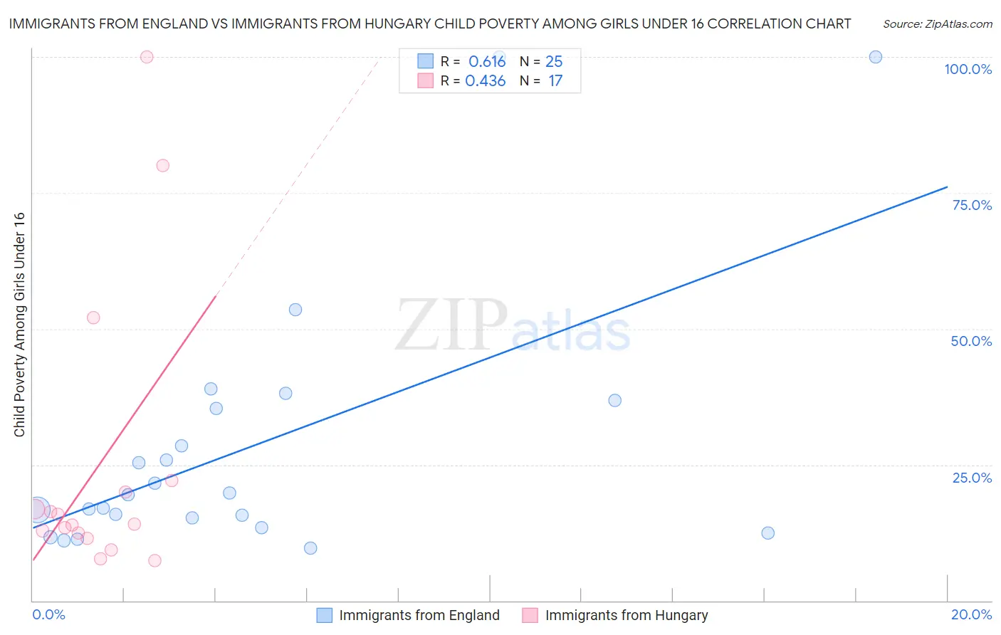 Immigrants from England vs Immigrants from Hungary Child Poverty Among Girls Under 16