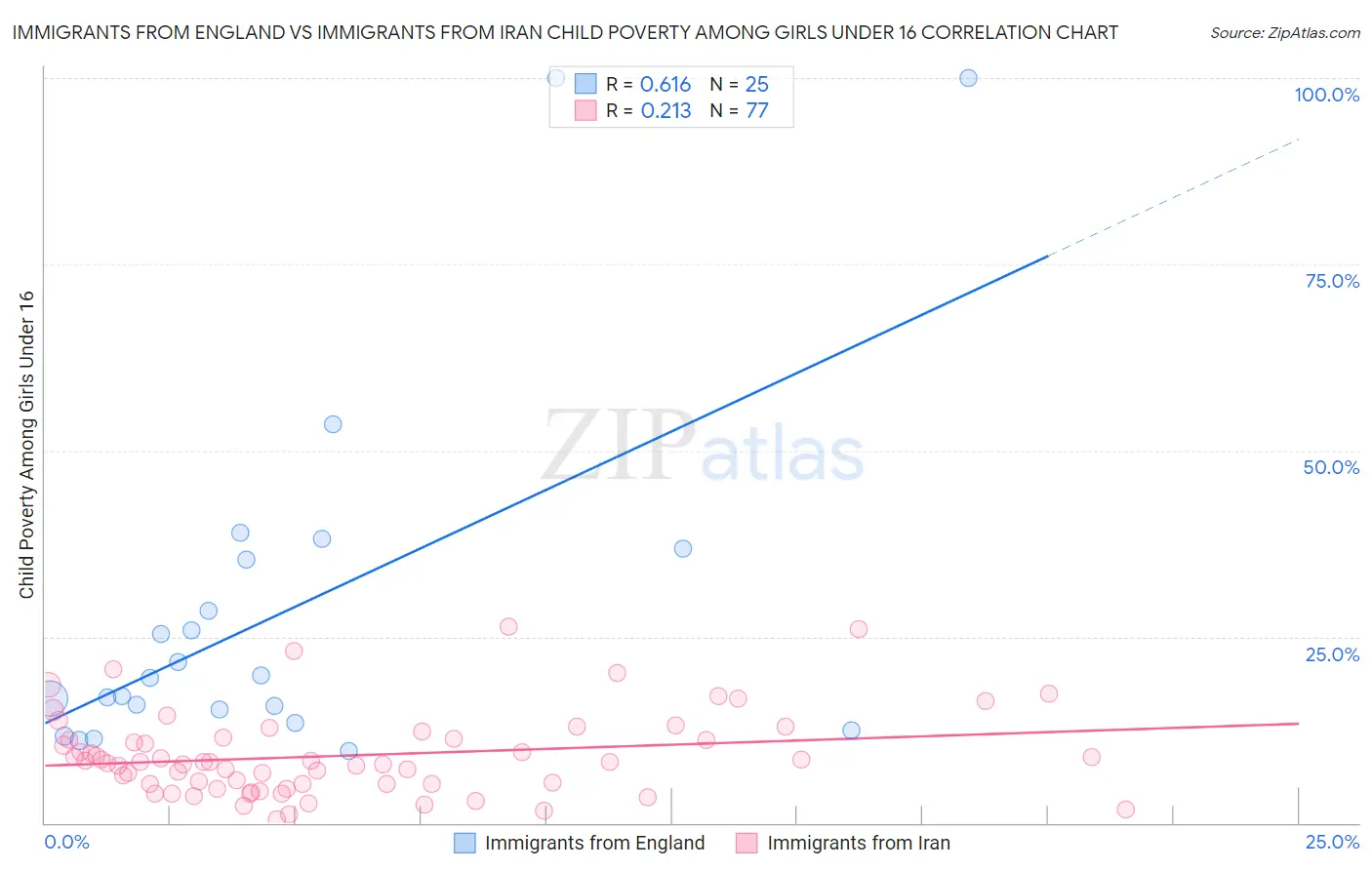 Immigrants from England vs Immigrants from Iran Child Poverty Among Girls Under 16