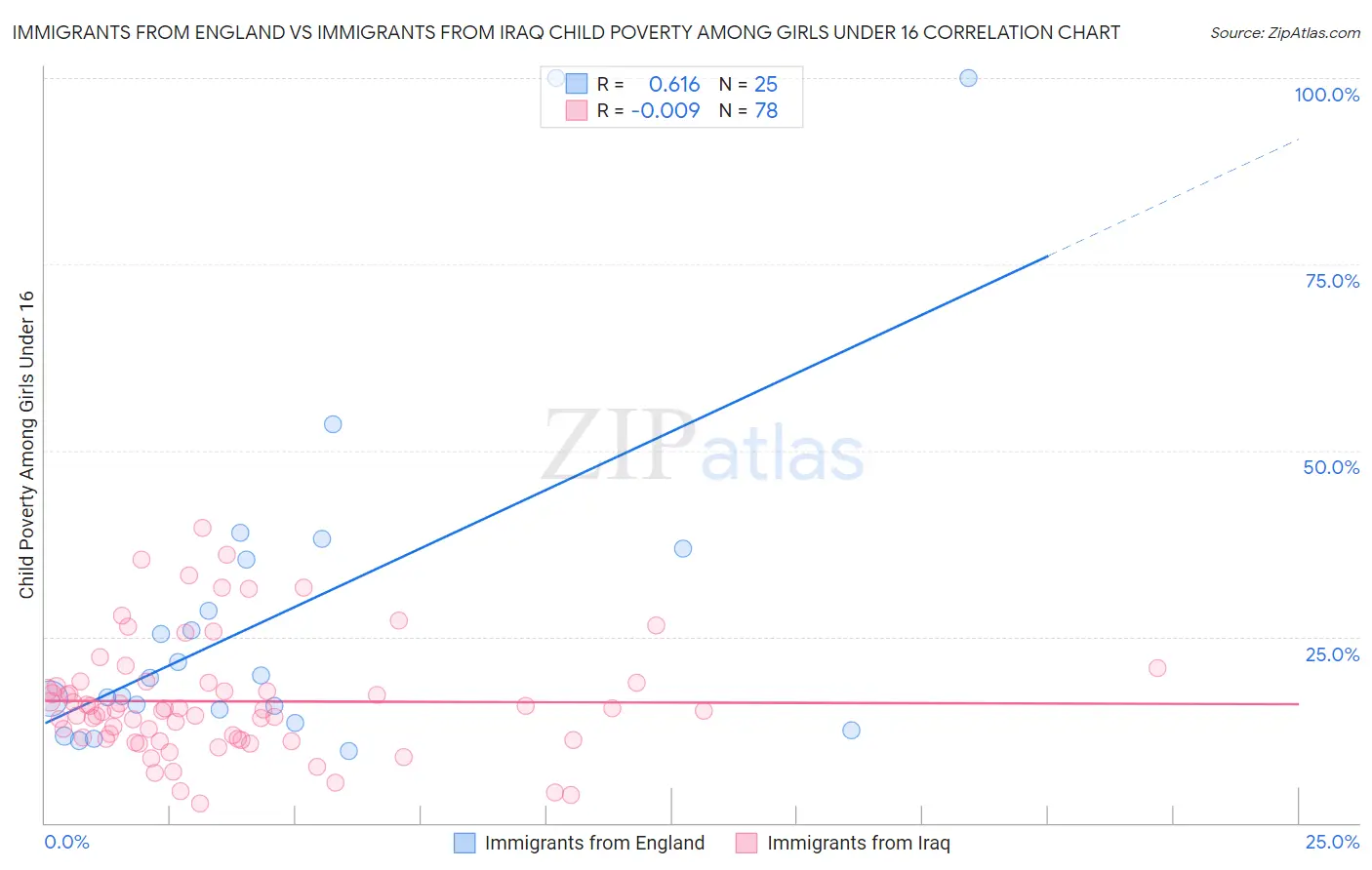 Immigrants from England vs Immigrants from Iraq Child Poverty Among Girls Under 16