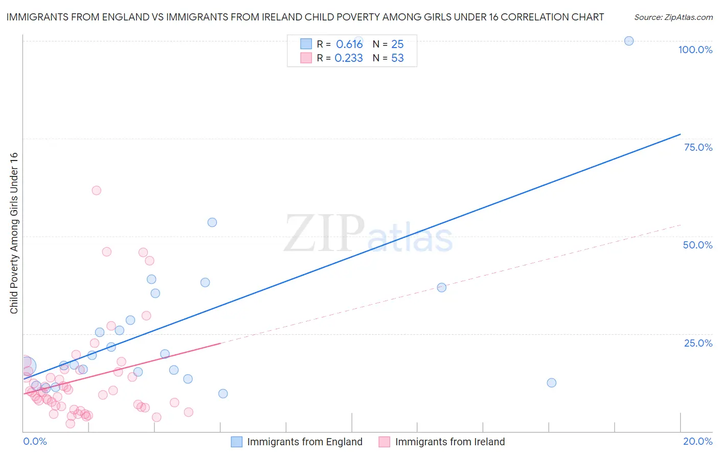 Immigrants from England vs Immigrants from Ireland Child Poverty Among Girls Under 16