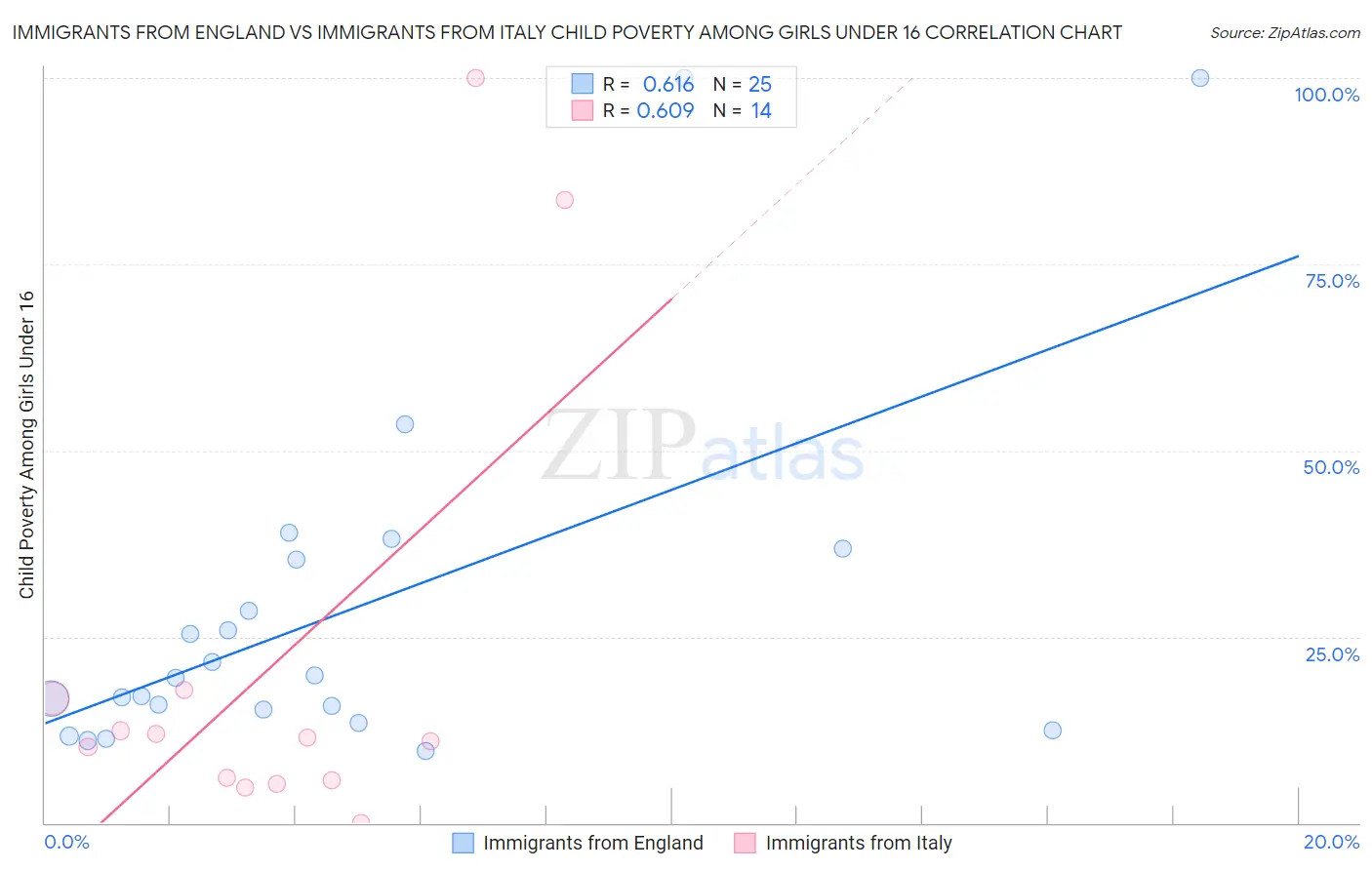 Immigrants from England vs Immigrants from Italy Child Poverty Among Girls Under 16