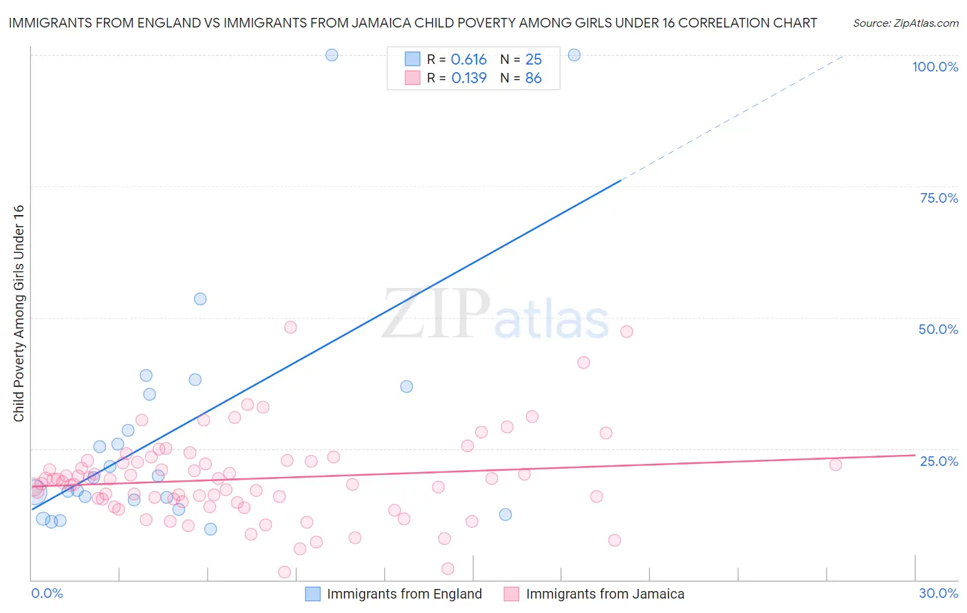 Immigrants from England vs Immigrants from Jamaica Child Poverty Among Girls Under 16