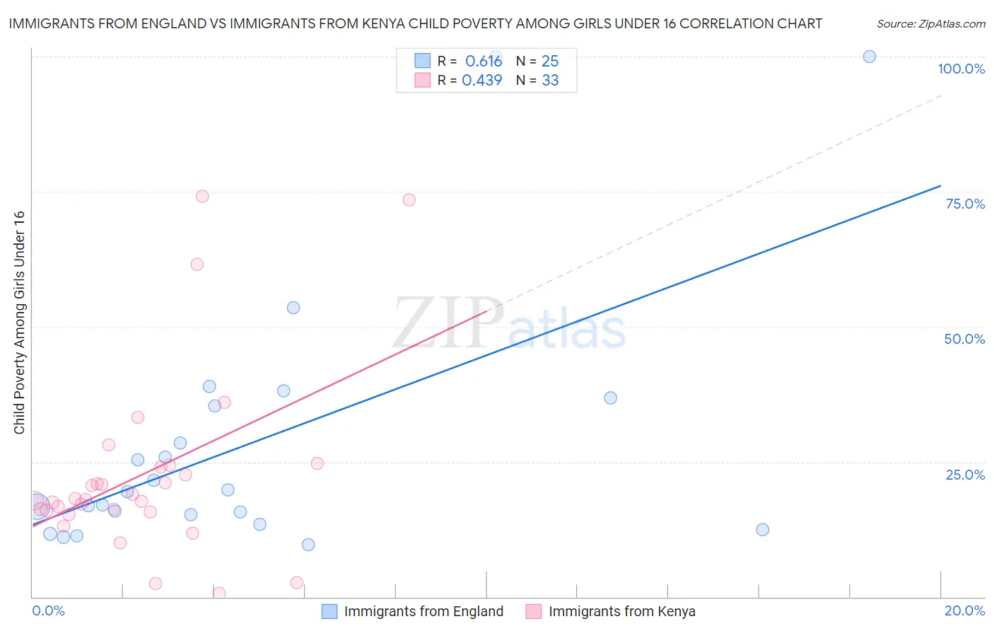 Immigrants from England vs Immigrants from Kenya Child Poverty Among Girls Under 16