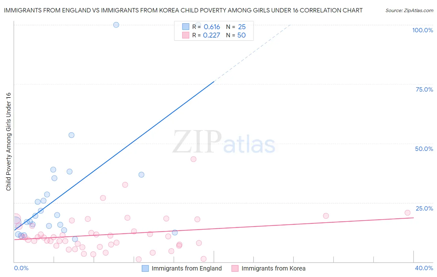Immigrants from England vs Immigrants from Korea Child Poverty Among Girls Under 16