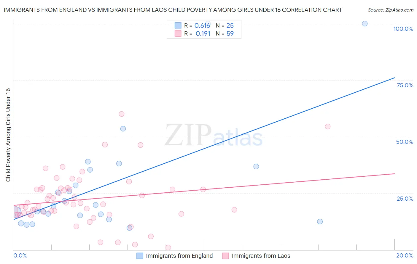 Immigrants from England vs Immigrants from Laos Child Poverty Among Girls Under 16