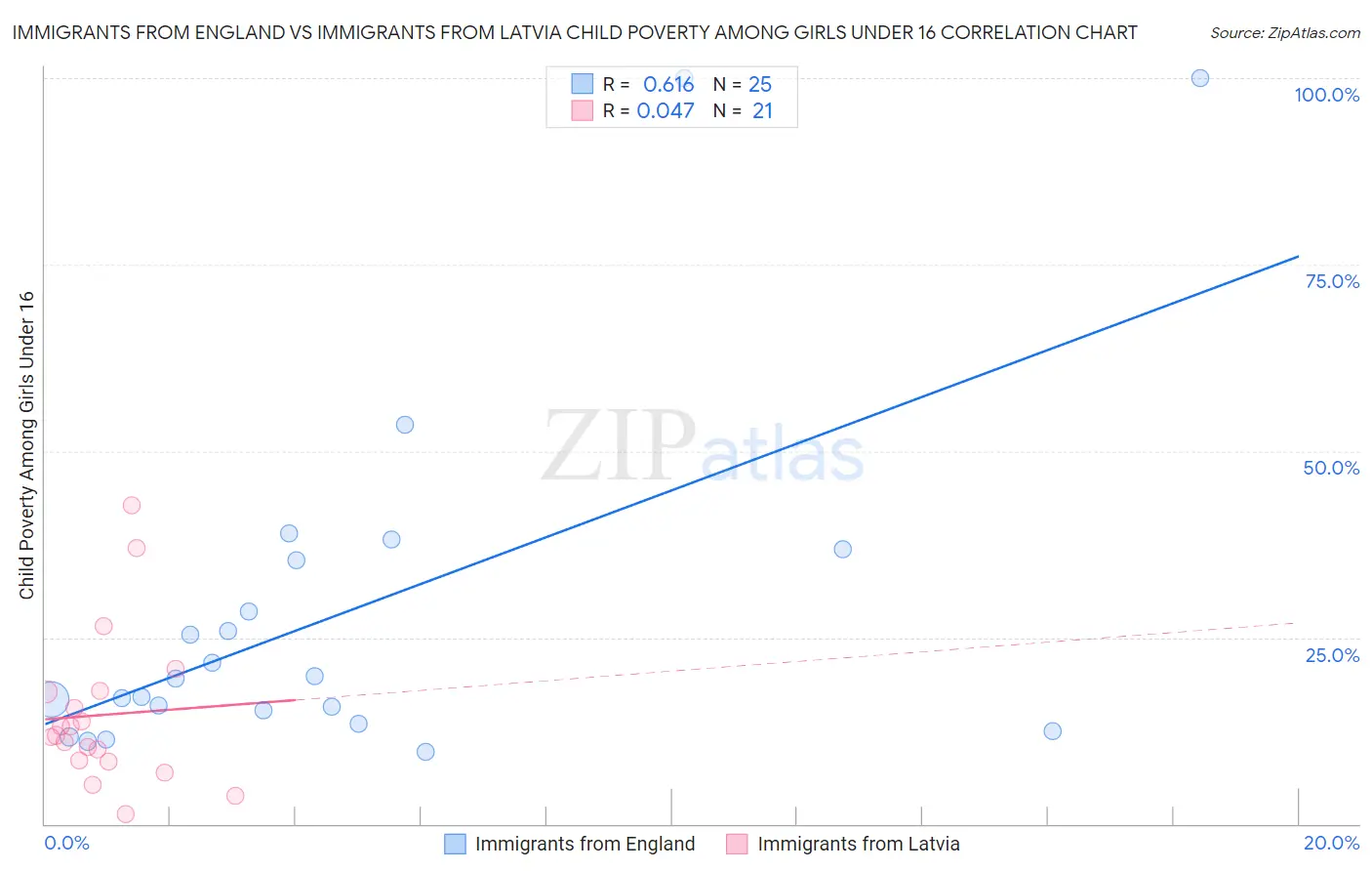 Immigrants from England vs Immigrants from Latvia Child Poverty Among Girls Under 16