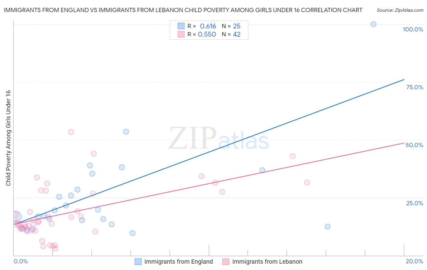 Immigrants from England vs Immigrants from Lebanon Child Poverty Among Girls Under 16