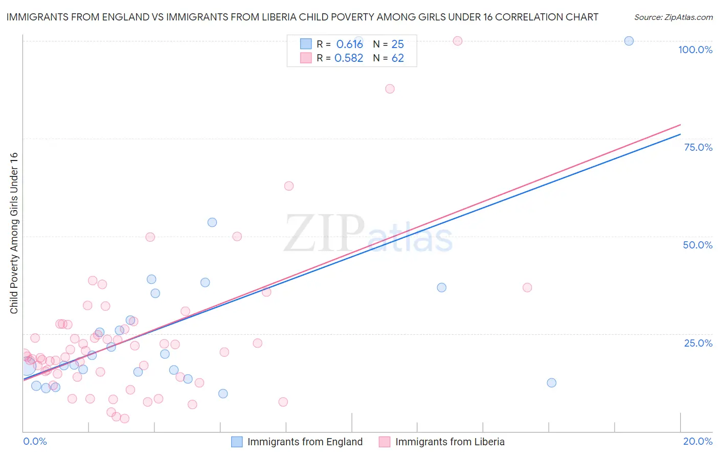 Immigrants from England vs Immigrants from Liberia Child Poverty Among Girls Under 16
